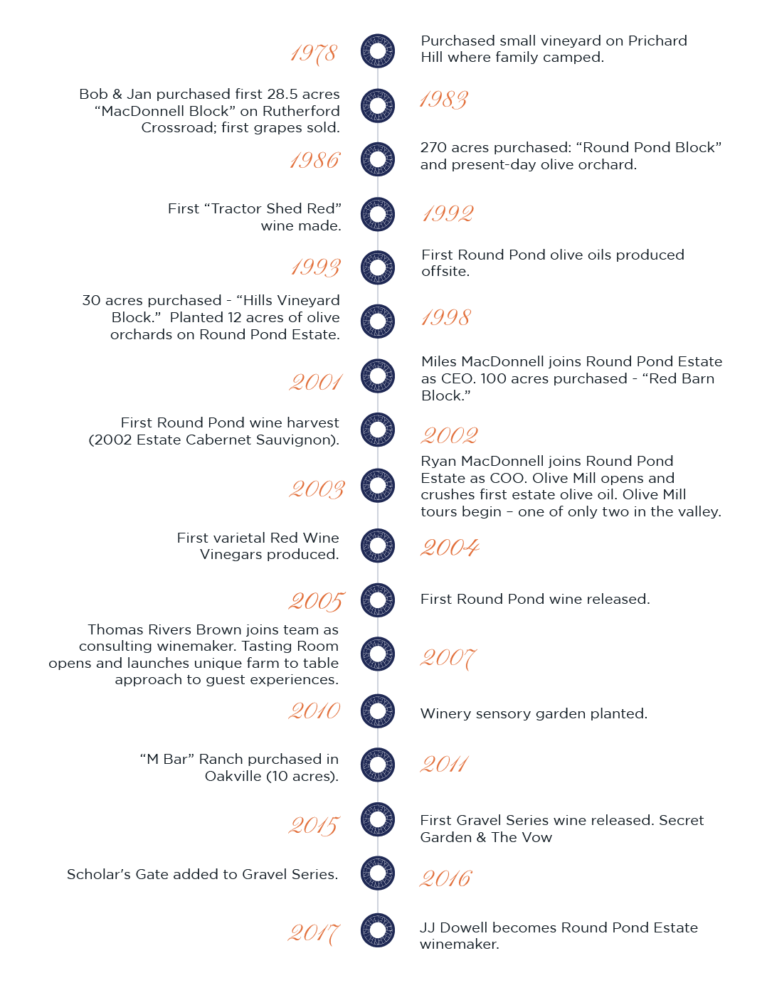 RPE timeline